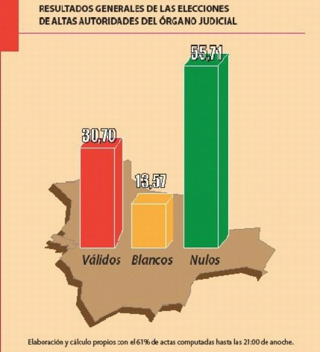 Votos Elecciones Judiciales