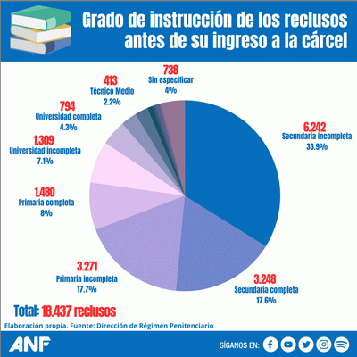 Grado instruccion reclusos