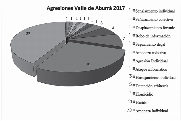 Agresiones Valle del Aburr 2017