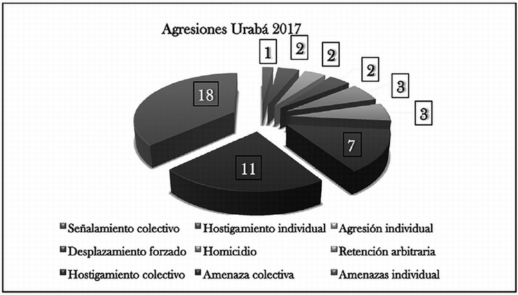 Agresiones Urab 2017