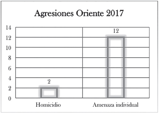 Agresiones Oriente 2017