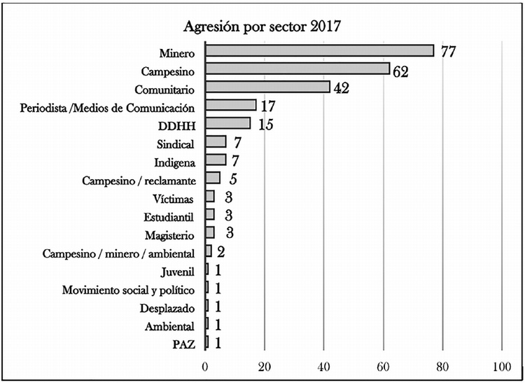 Agresin por sector 2017