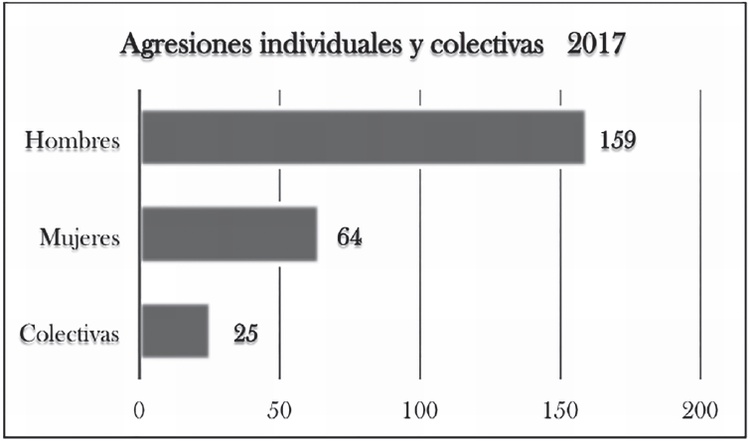 Agresiones individuales y colectivas 2017