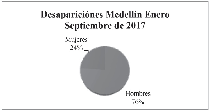 Desapariciones Medelln