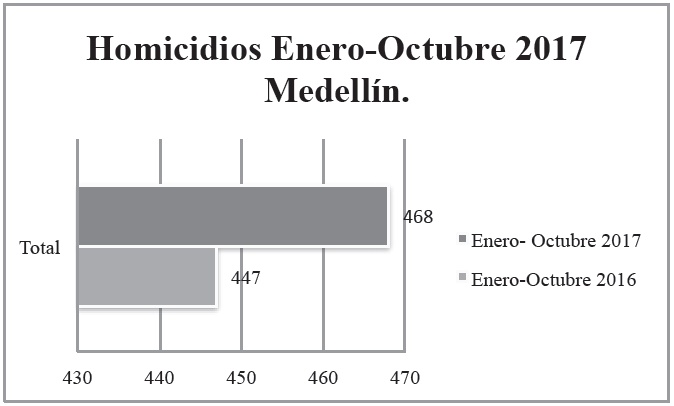 Homicidios enero-octubre 2017 Medelln