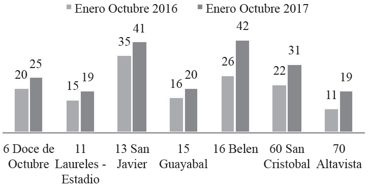 Homicidios Medelln