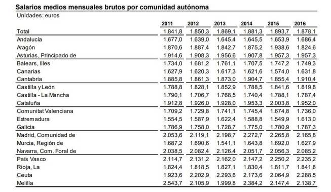 Salarios medios mensuales brutos por comunidad autnoma