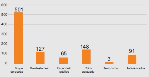 Detenciones en crisis política post electoral 30 noviembre al 05 diciembre 2017